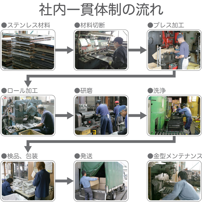 社内一貫体制の流れ