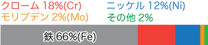 SUS316の化学成分